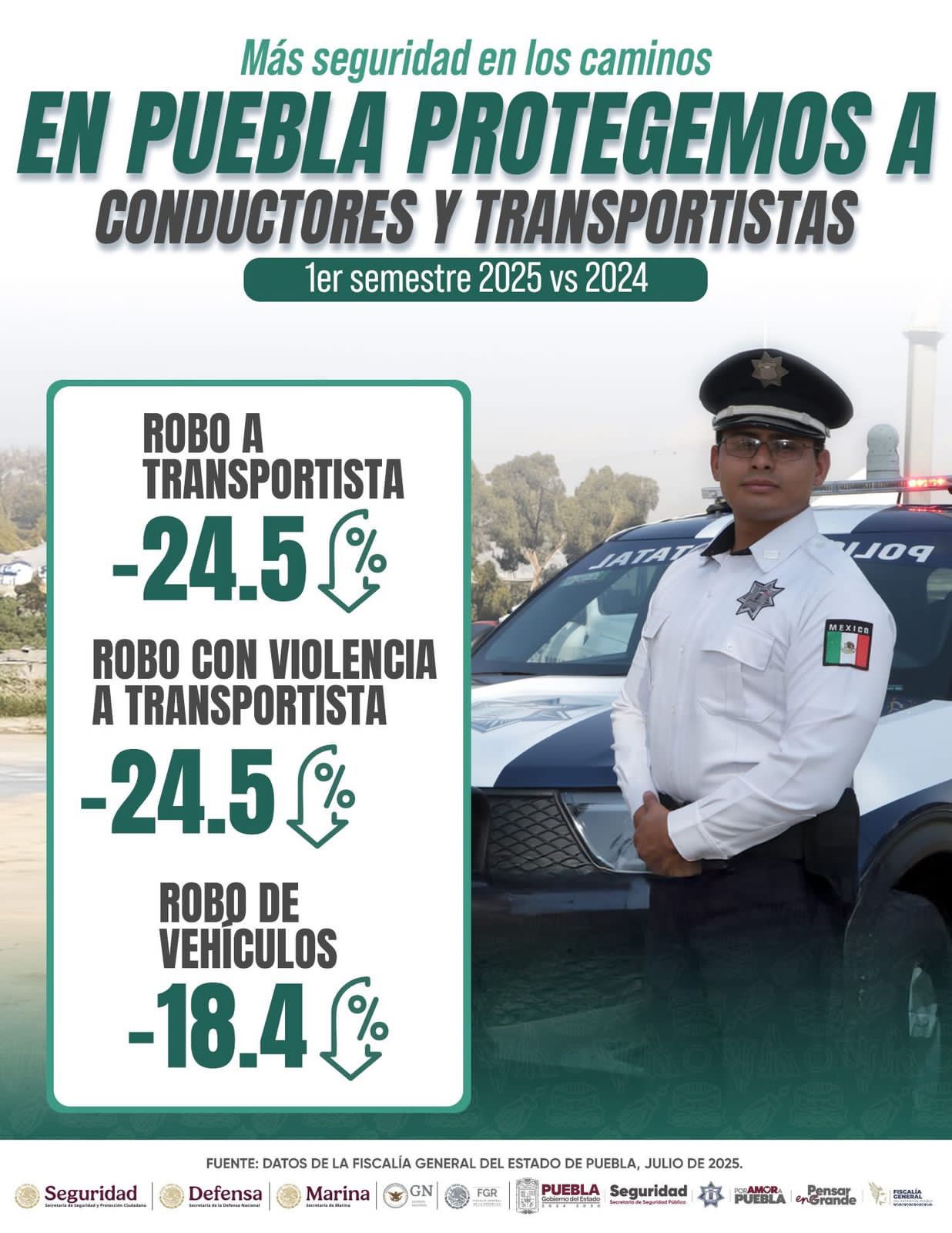Delitos a la baja en Puebla durante el primer semestre de 2025