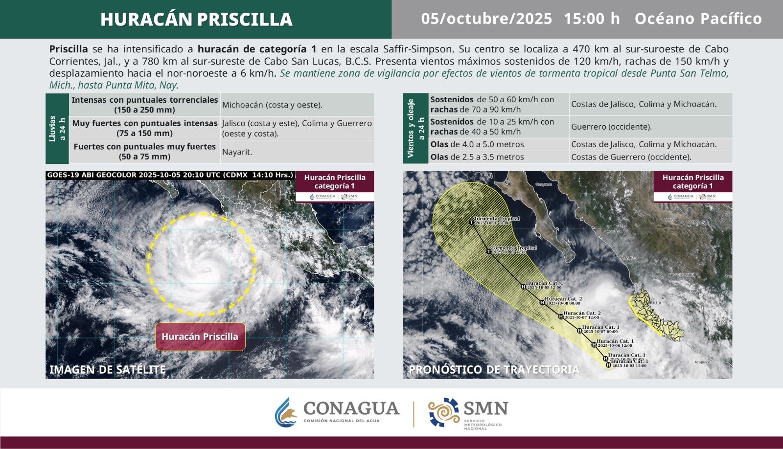 ‘Priscilla’ se intensifica a huracán categoría 1 frente a las costas de Jalisco