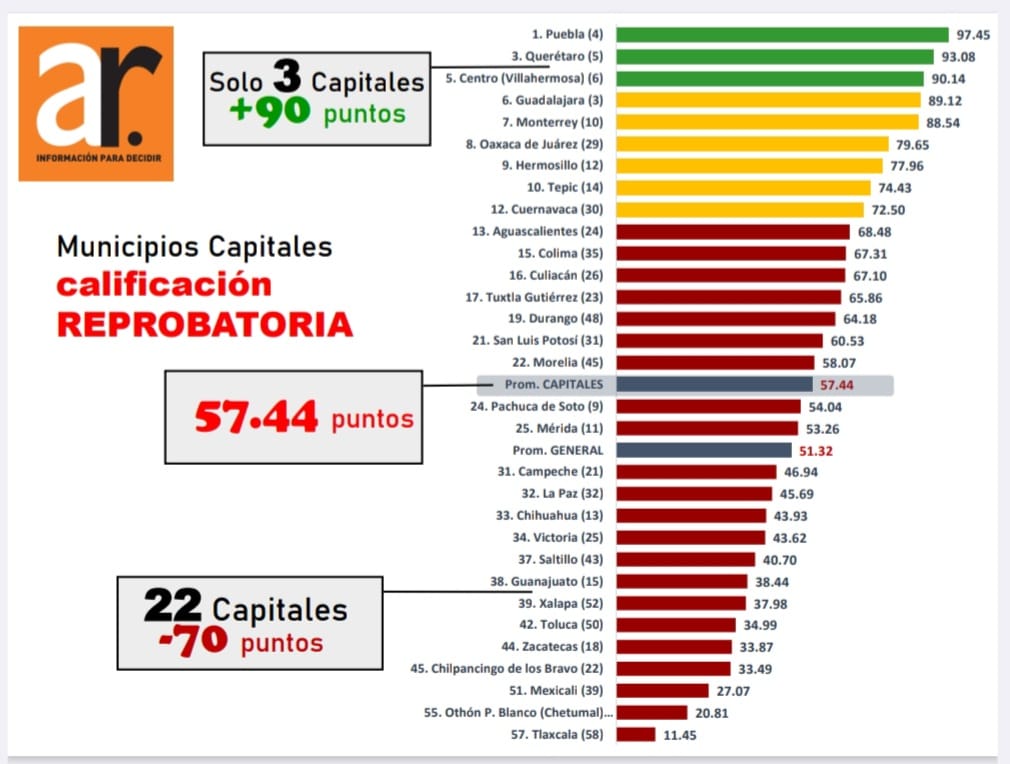 Puebla es la ciudad más transparente de México en 2025, según índice nacional