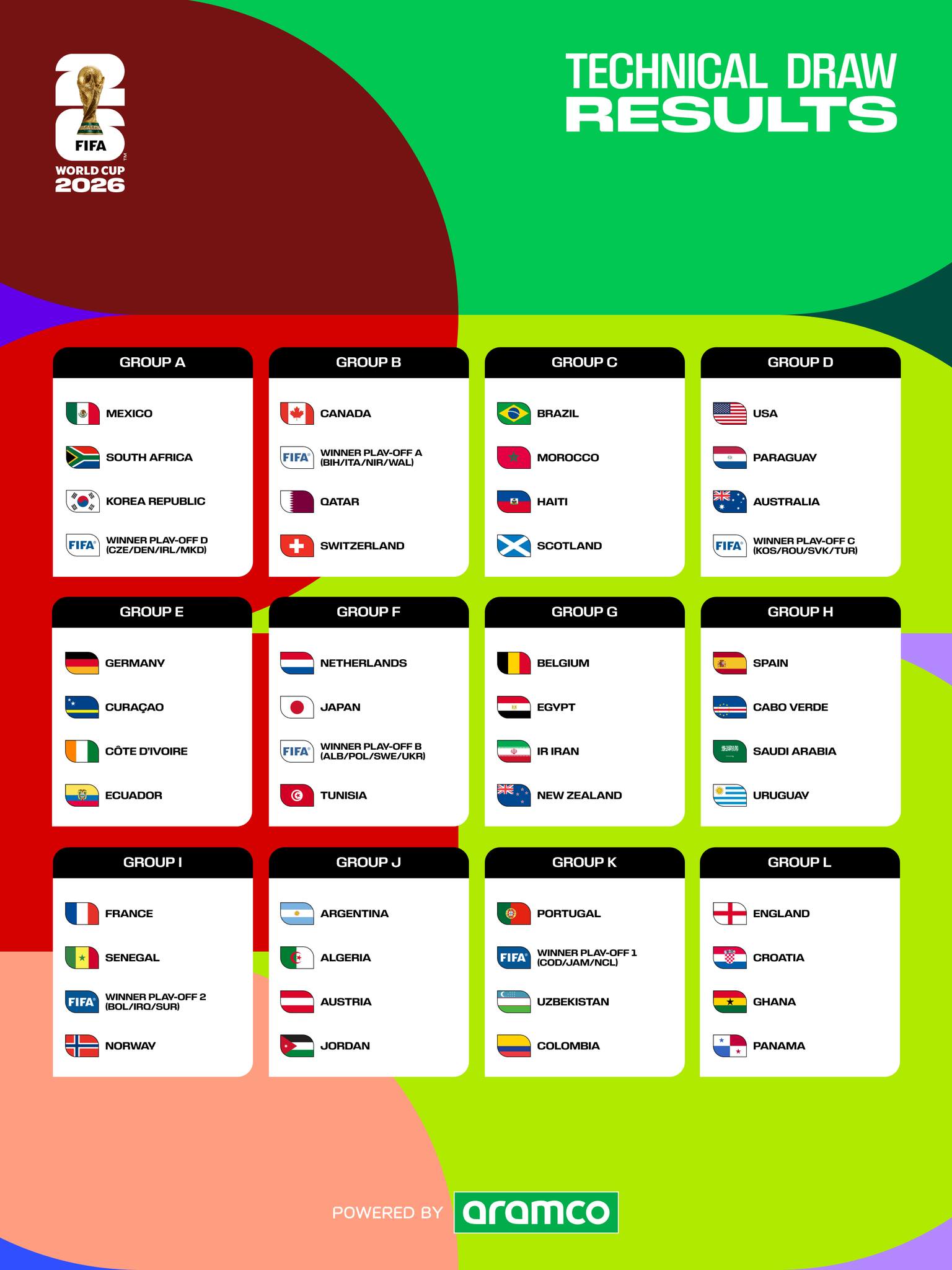 Grupos del Mundial 2026: México abrirá el torneo ante Sudáfrica en el Estadio Azteca