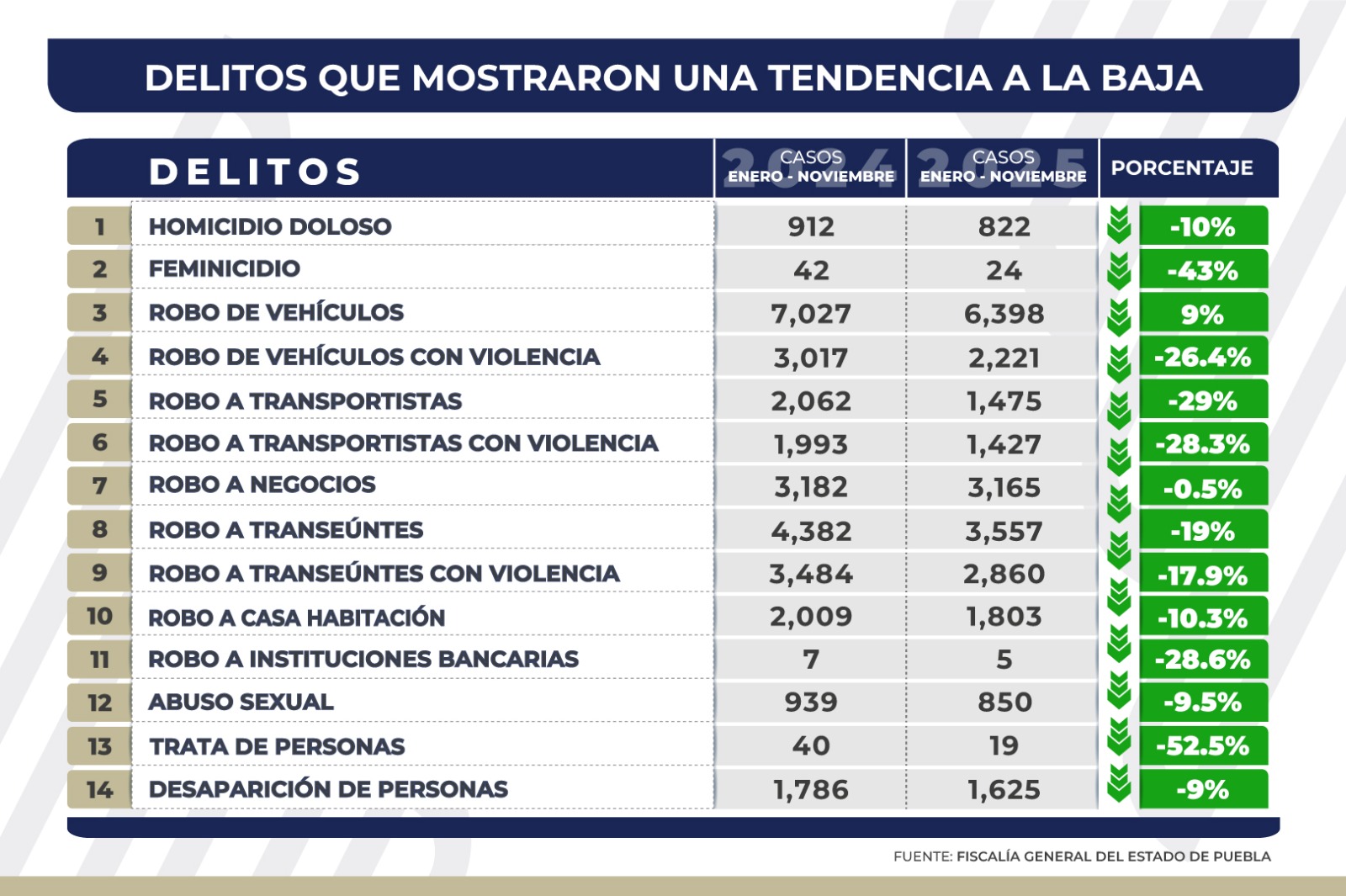 Bajan 14 delitos de alto impacto en Puebla; homicidio y feminicidio registran descensos relevantes: FGE