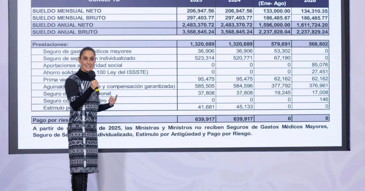 Sheinbaum exhibe lujos de la vieja Corte: ministros ganaban 206 mil y tenían privilegios millonarios