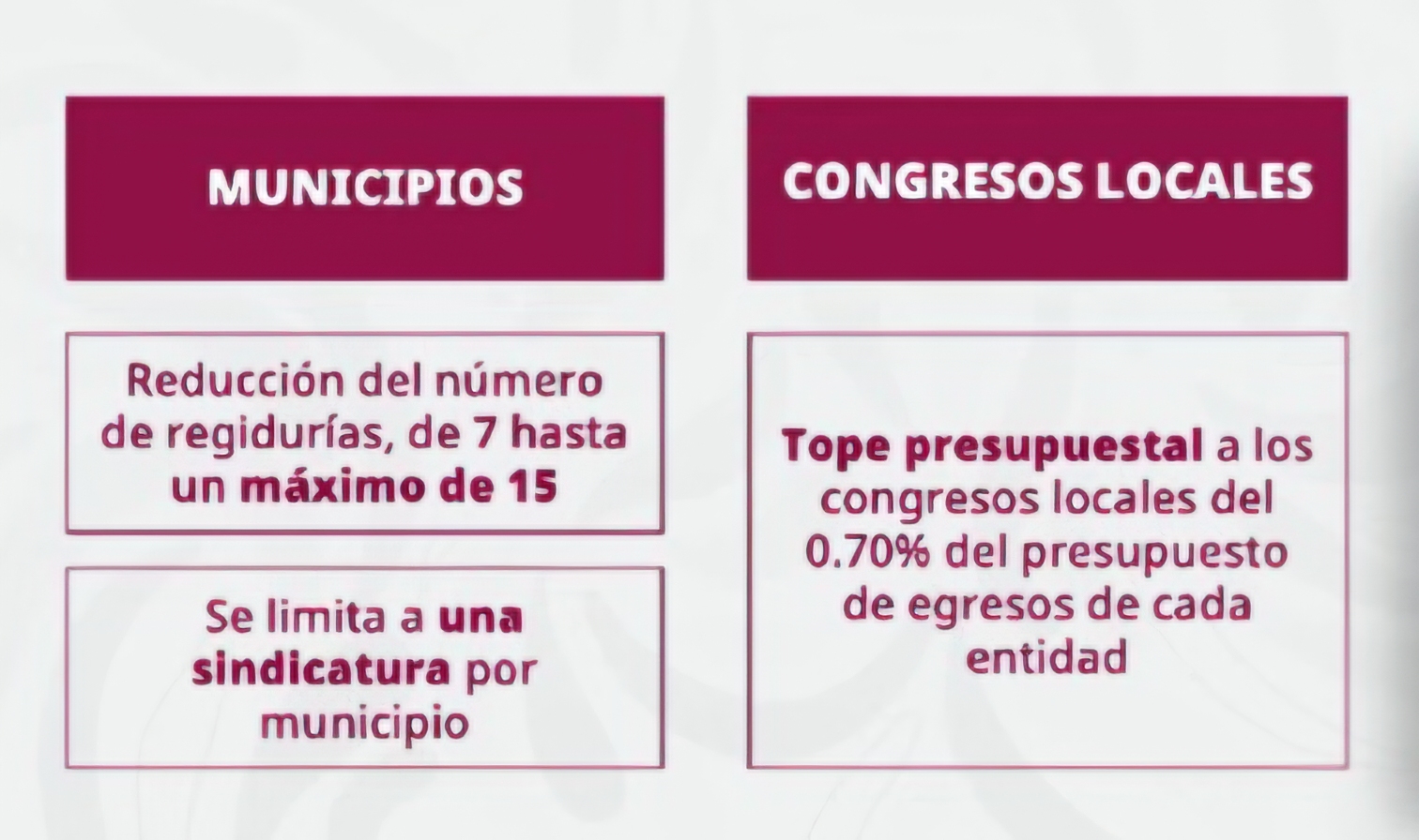 Plan B de Sheinbaum llega hoy al Senado; Puebla perdería hasta 8 de sus regidores