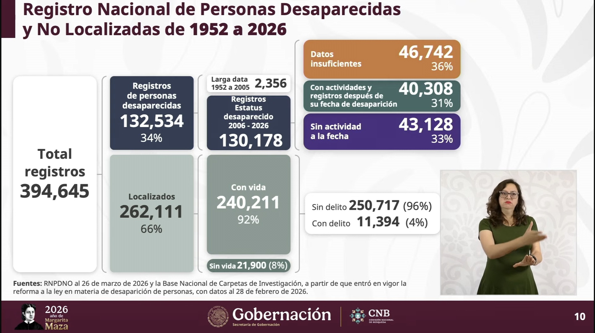 Gobierno desglosa cifras de desaparecidos en México; cuestiona dimensión del registro oficial