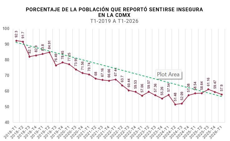 Percepción de inseguridad baja a 61.9% y alcanza su menor nivel en el sexenio: SSPC